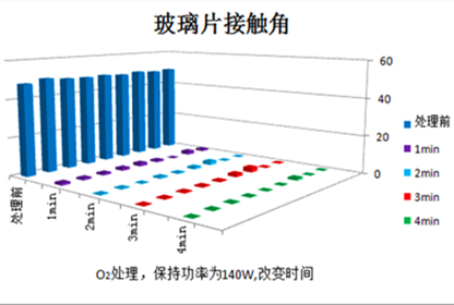 玻璃样品不同等离子处理工艺下的效果对比